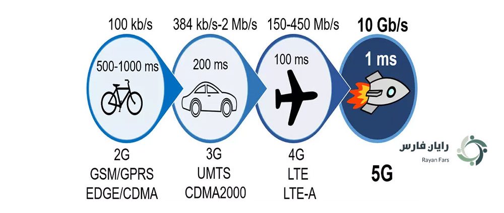 5G