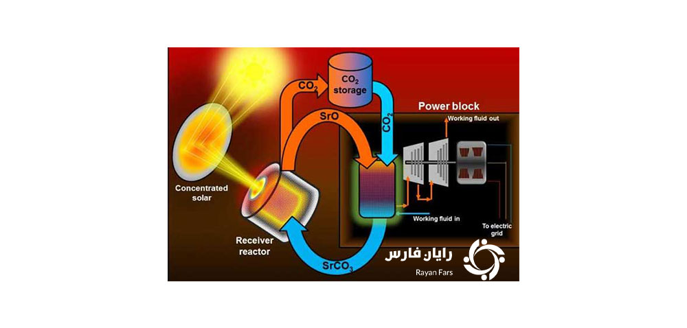 ۱۰فناوری تجدیدپذیر